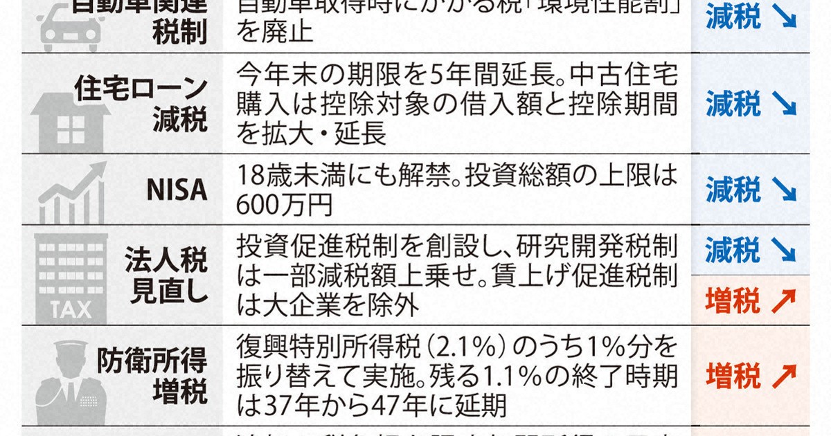 2026年度与党税制改正大綱 | 1分ニュースzukai | 毎日新聞