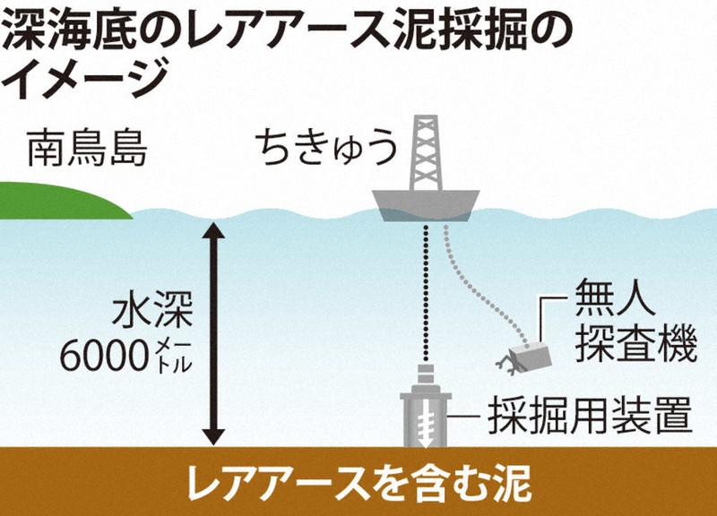 レアアース含む泥を来月試掘へ 南鳥島沖、内閣府主導 | 毎日新聞