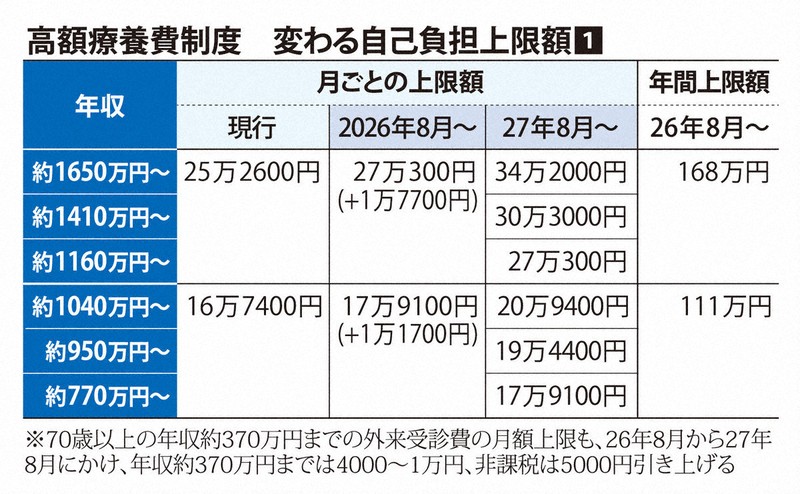高額療養費、自己負担の月上限は最大38％増 社会保障改革案固まる