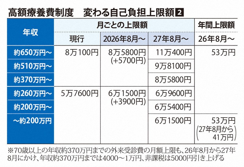 来週までの金額です 高額療養費、自己負担の月上限は最大38％増 社会保障改革案固まる