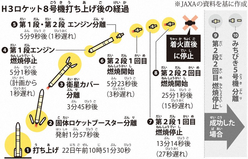 毎小ニュース：宇宙 H3ロケット、打ち上げ失敗 | 毎日新聞