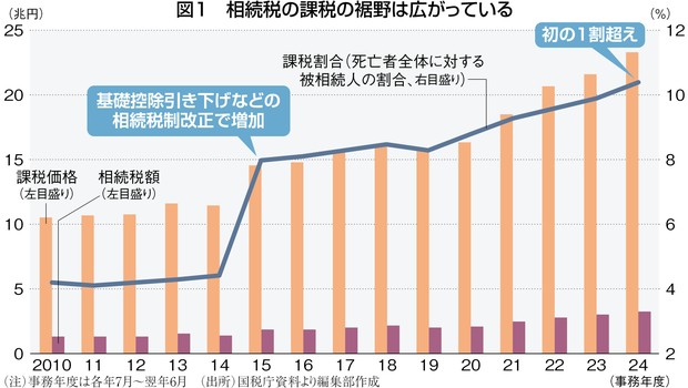 税務調査＆税制改正2026：増えた相続税調査をAI活用で効率化 所得税と