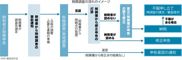 税務調査＆税制改正2026：税務署との付き合い方 カギを握るのは納税者