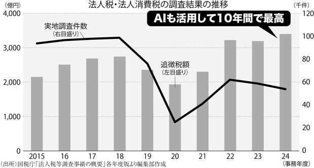 【中古】 法人税調査における是否認の接点（平成6年版） 税務調査＆税制改正2026：法人税調査へのAI活用が本格化 突き止めた