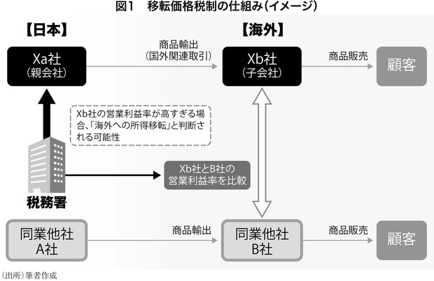 税務調査＆税制改正2026：富の海外流出を防ぐ「移転価格税制」の注意点