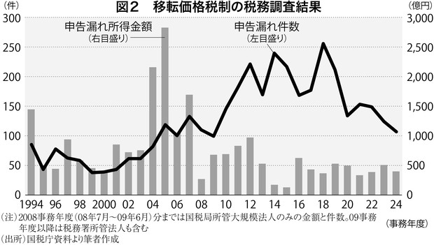 税務調査＆税制改正2026：富の海外流出を防ぐ「移転価格税制」の注意点