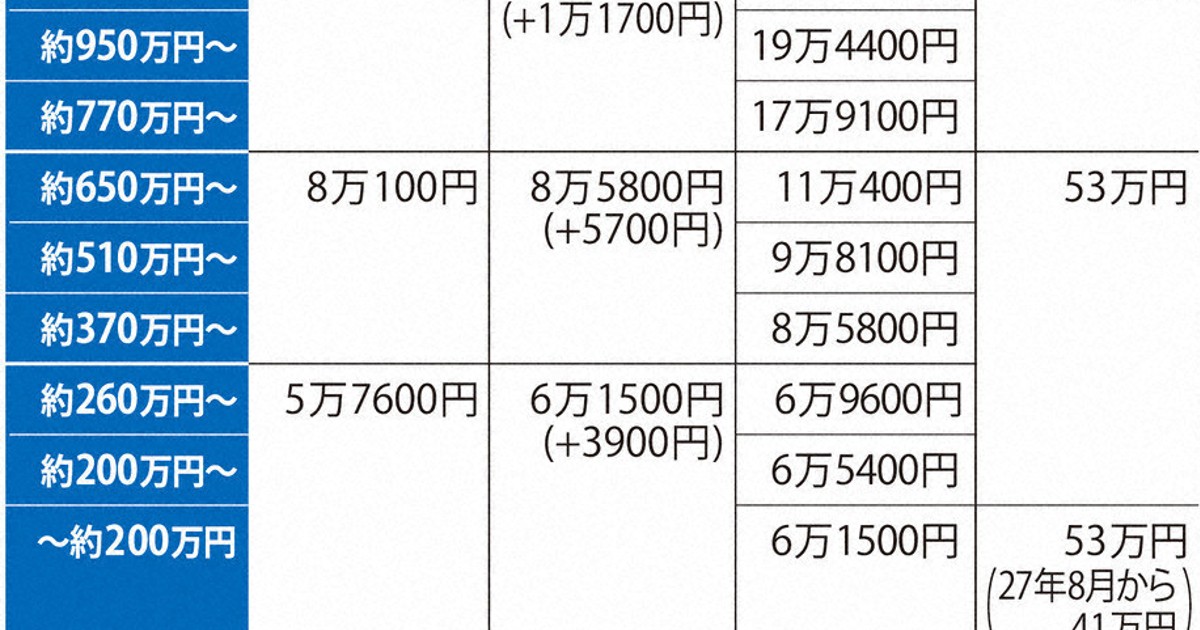 高額療養費 自己負担上限額引き上げ | 1分ニュースzukai | 毎日新聞
