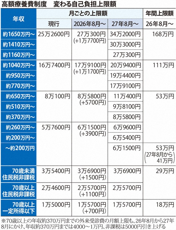 高額療養費 自己負担上限額引き上げ | 1分ニュースzukai | 毎日新聞