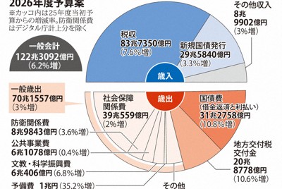 2026年度予算案を閣議決定 過去最大122兆円、国債費31兆円 | 毎日新聞