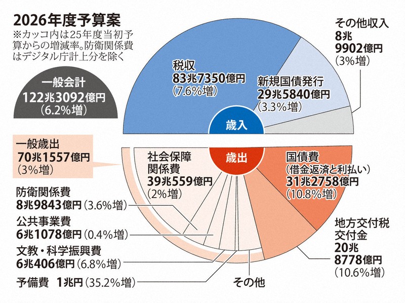 2026年度予算案を閣議決定 過去最大122兆円、国債費31兆円 | 毎日新聞