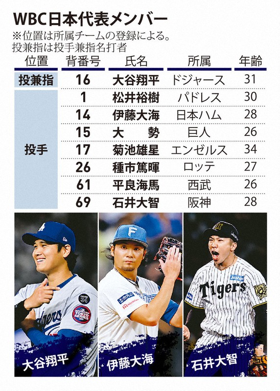 WBC日本代表、第1陣8人発表 大谷翔平の投手起用は未定 | 毎日新聞