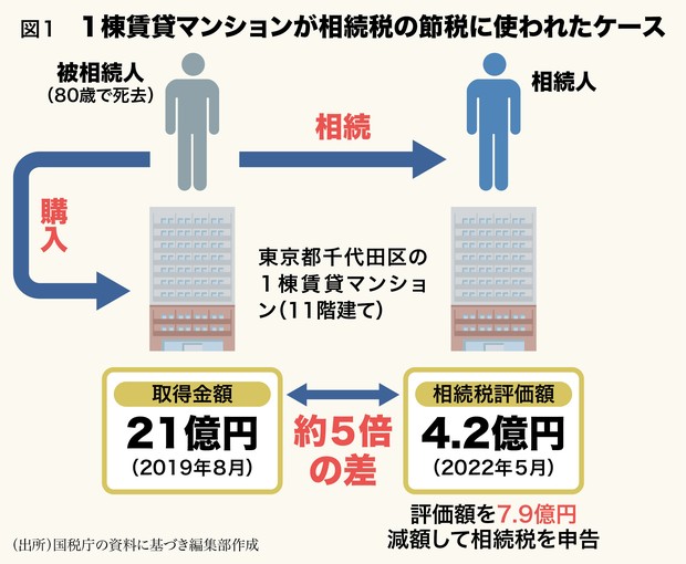 税務調査＆税制改正2026：相続節税“封じ”で始まる賃貸物件の「5年