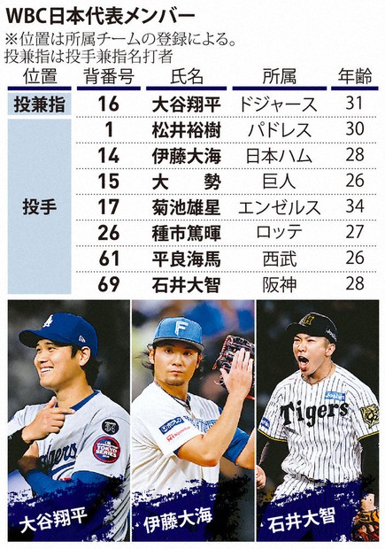 野球：野球 WBC 侍J、大谷ら日米8人 第1陣、菊池が初選出 | 毎日新聞