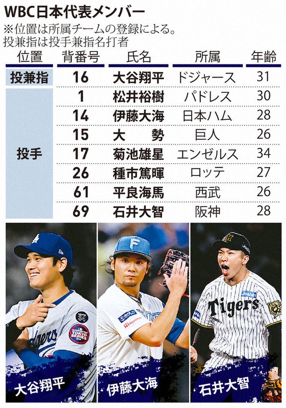 野球：野球 WBC 侍J、大谷ら日米8人 第1陣、菊池が初選出 | 毎日新聞