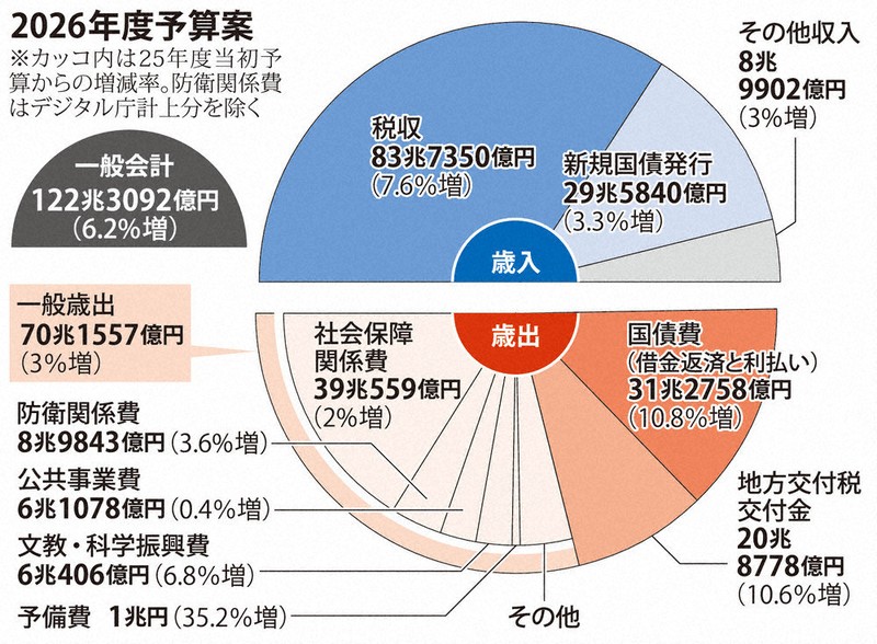 クローズアップ：26年度予算案、閣議決定 国債依存低下に「カラクリ