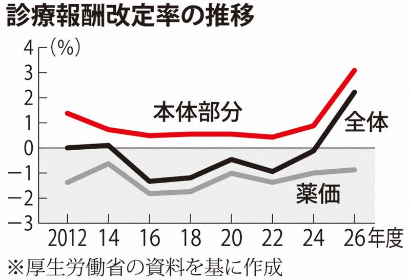 26年度予算案：26年度予算案 社会保障、防衛どうなる | 毎日新聞