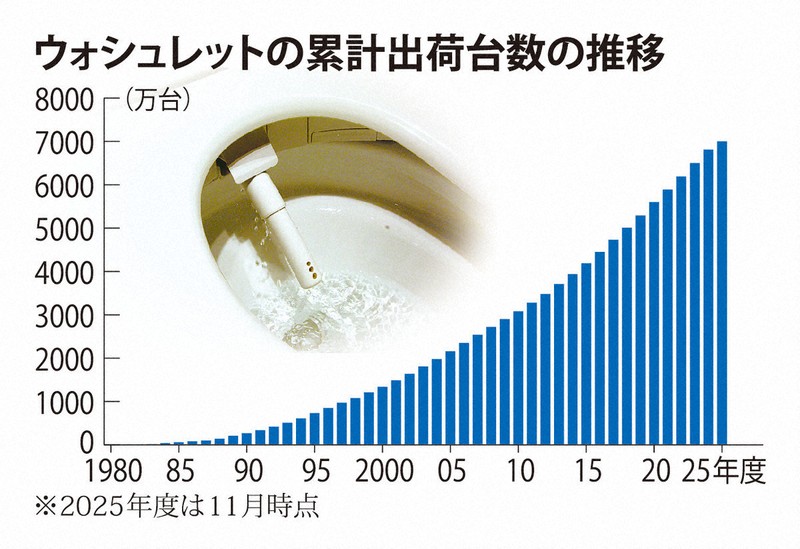 ウォシュレット累計1億台視野 TOTO社長が描く「未来のトイレ」 [写真