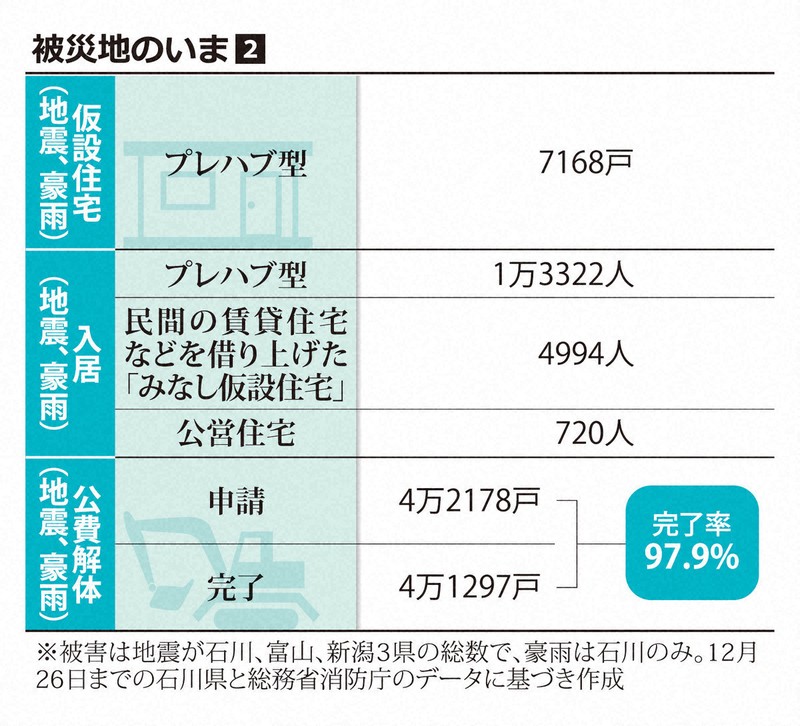 能登半島地震きょう2年 心身負荷今も、犠牲者700人超える見通し | 毎日新聞