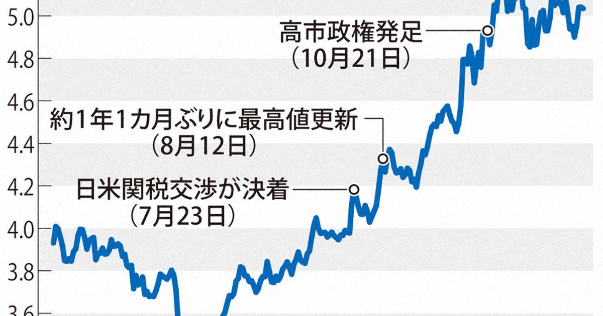 焦点：急落一転、高市相場 5万円超 変動の1年 | 毎日新聞