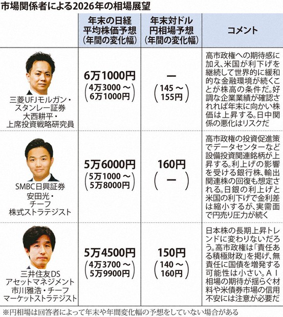 焦点：急落一転、高市相場 5万円超 変動の1年 | 毎日新聞