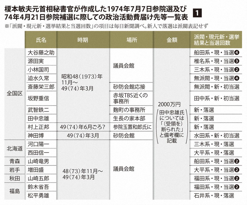 手段を選ばぬ“狂乱選挙” 政治不信の源流、ロッキードから現代へ | 毎日新聞