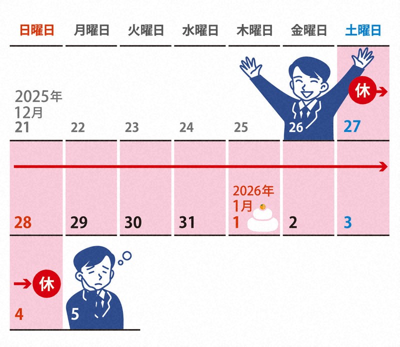 連休明けつらい」は当たり前 専門家に聞く自律神経の整え方 | 毎日新聞