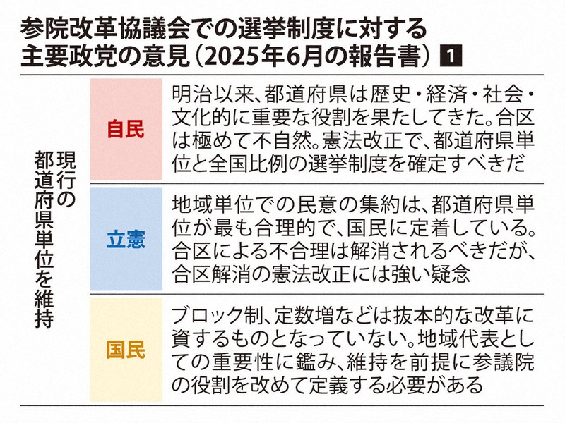 参院の選挙制度改革、26年に本格化 衆院定数削減が波及も | 毎日新聞