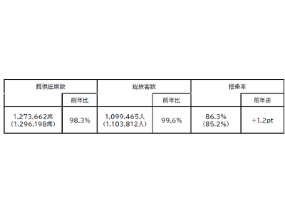 プレスリリース：2025年度年末年始期間 ご利用実績（PR TIMES） | 毎日新聞