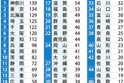 高齡駕駛「駕駛技能檢查」擬檢討　合格者事故率反高出近2.8倍