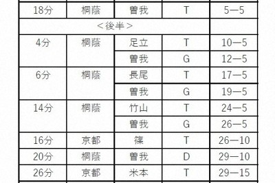 【京都成章－桐蔭学園】全国高校ラグビー大会決勝の得点経過