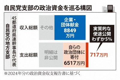 自民党支部の政治資金を巡る構図