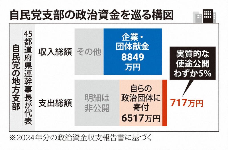 政治資金の使途公開、実質5％のみ 自民45都道府県連幹事長の支部