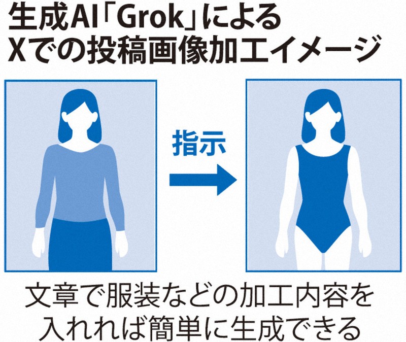 生成AI：実在人物の性的画像、AI生成 「Grok」悪用 X通じ世界