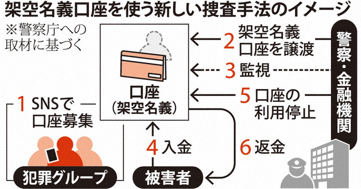 資金洗浄対策：架空名義口座で捜査へ 匿流マネロン対策で警察 | 毎日新聞