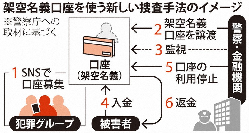 資金洗浄対策：架空名義口座で捜査へ 匿流マネロン対策で警察 | 毎日新聞