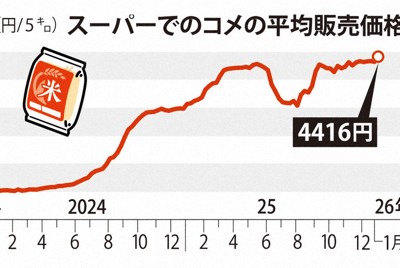 六月米價創紀錄暴跌，批發價每百公斤跌逾三千日圓，主因庫存堆積