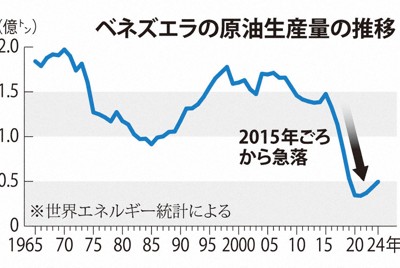 ベネズエラの原油生産量の推移