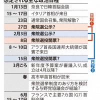 想定される主な政治日程