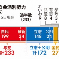 衆院の会派別勢力