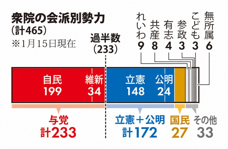 衆院の会派別勢力