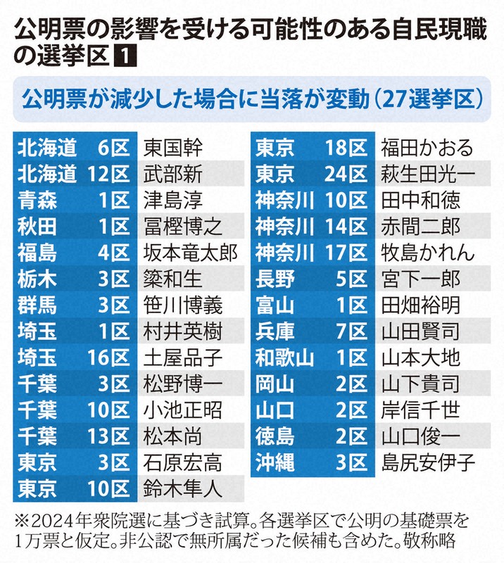 公明票の影響を受ける可能性のある自民現職の選挙区①