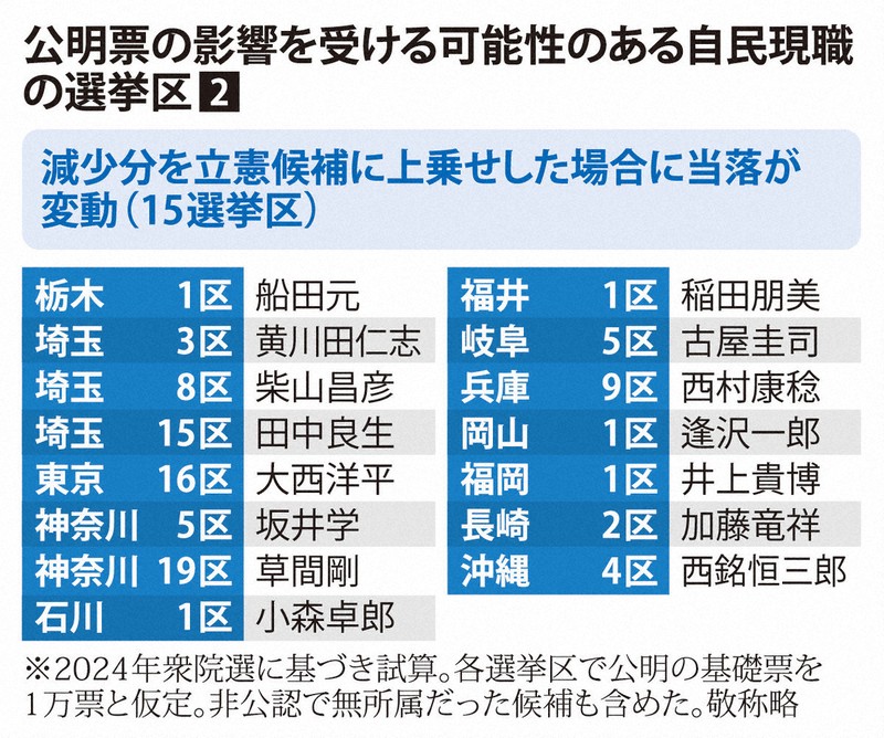 公明票の影響を受ける可能性のある寺院現職の選挙区②