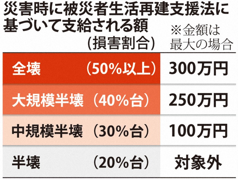 阪神大震災：阪神大震災あす31年 全壊再建支援広がらず 上乗せ100万円