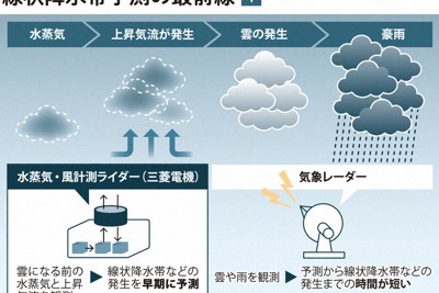 線状降水帯予測の最前線