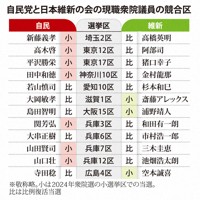 自民党と日本維新の会の現職衆院議員の競合区
