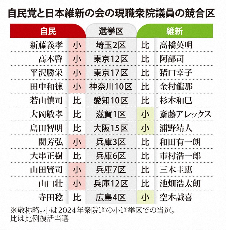 自民党と日本維新の会の現職衆院議員の競合区