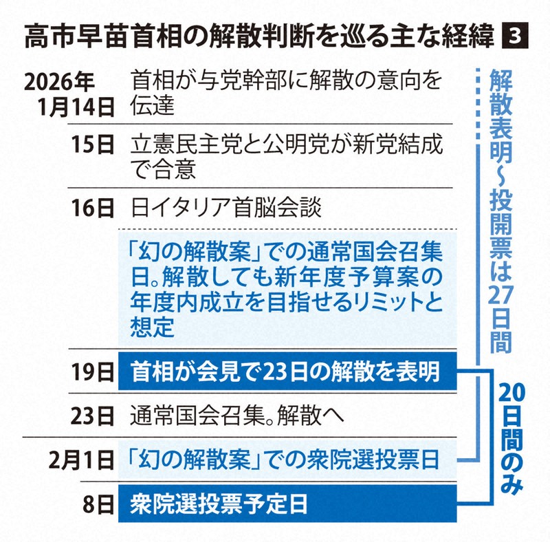 高市早苗首相の解散判断を巡る主な経緯③