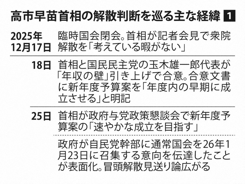 高市早苗首相の解散判断を巡る主な経緯①