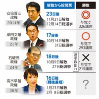 「短期決戦」となった近年の衆院選