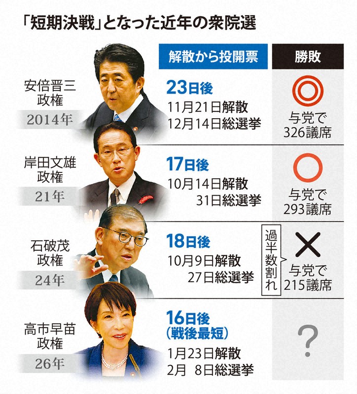 「短期決戦」となった近年の衆院選